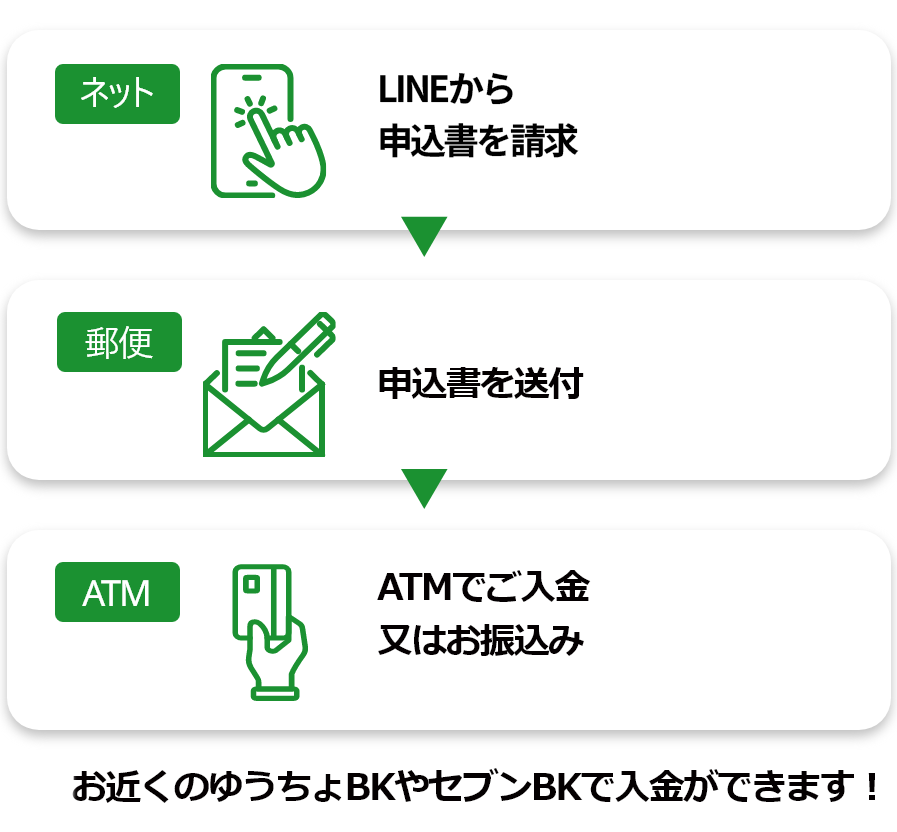 申し込みフロー