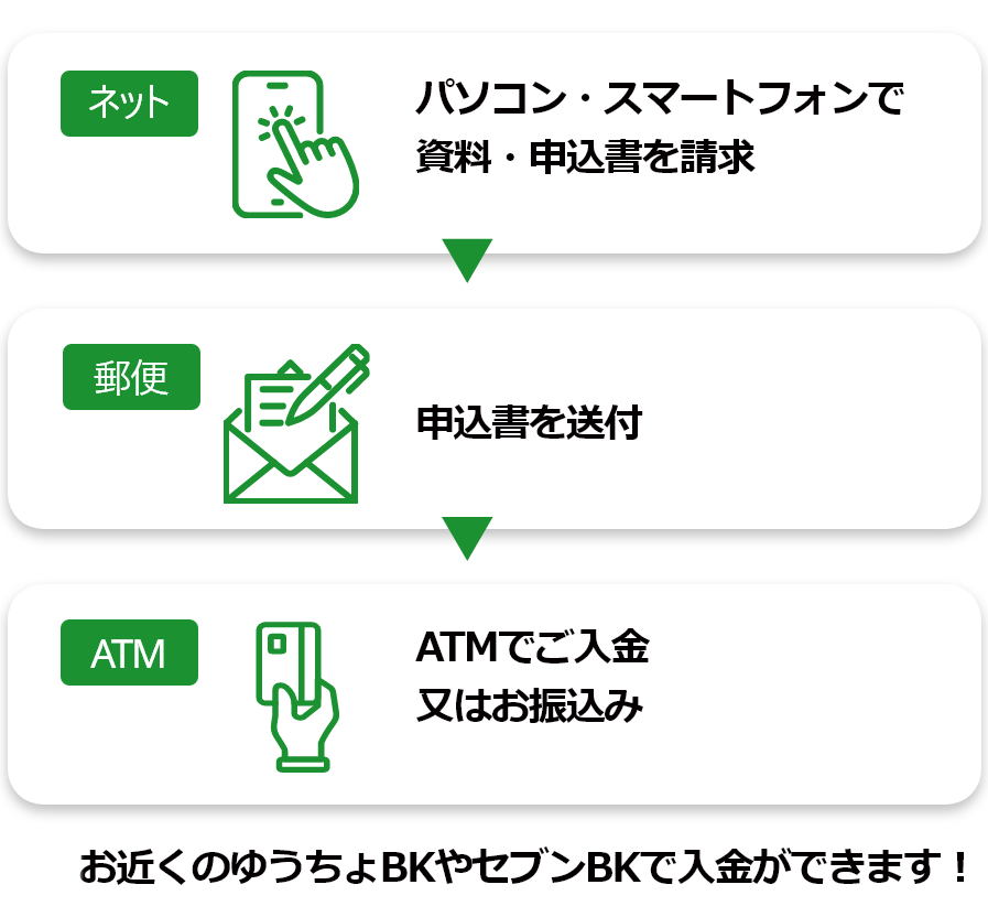 申し込みフロー